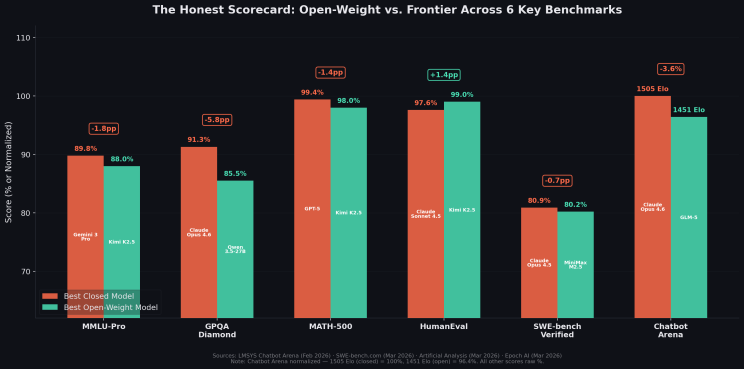 The Honest Scorecard — benchmark comparison between open-source and frontier models