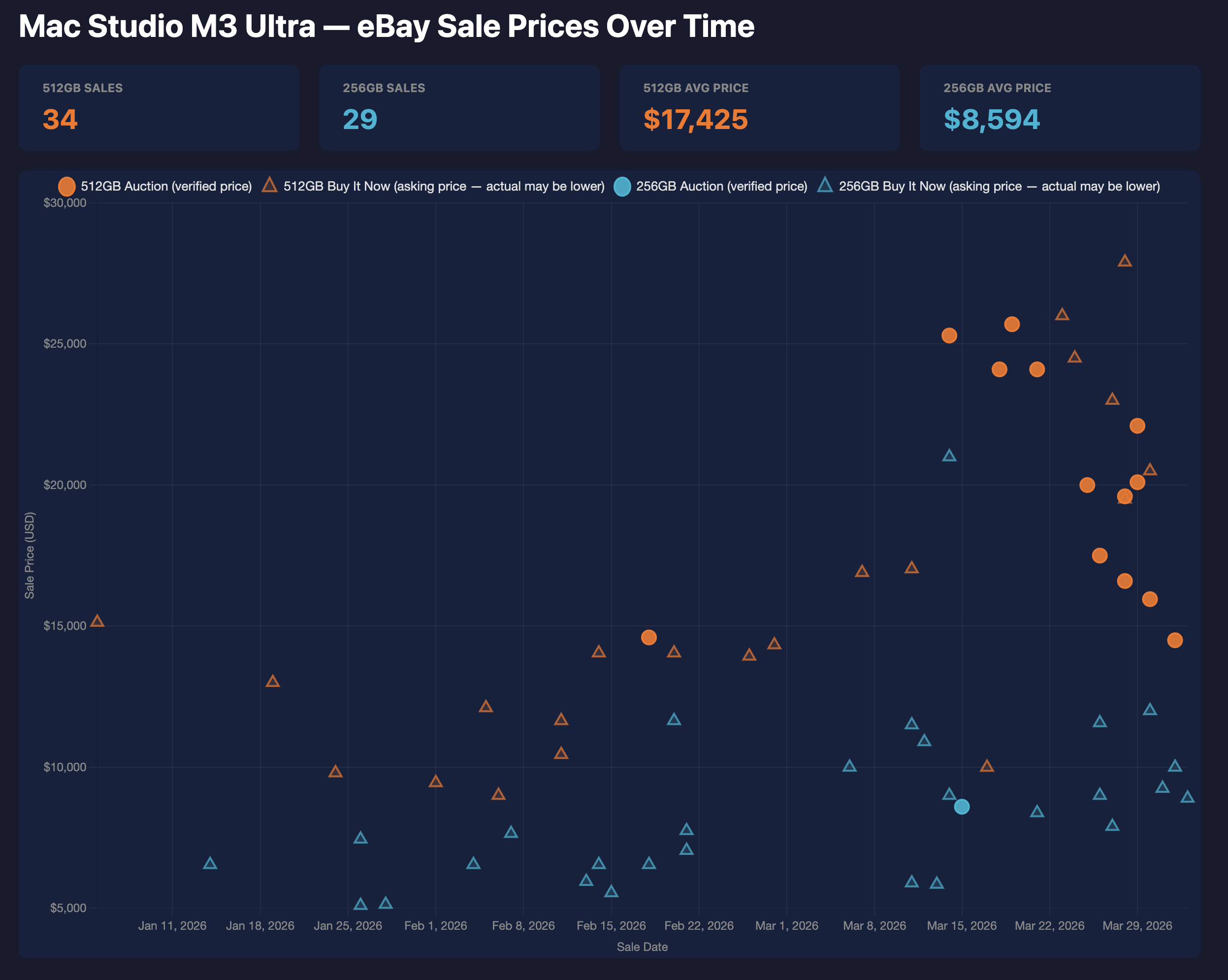 Mac Studio M3 Ultra eBay sale prices over time, showing exponential price increases for 512GB models