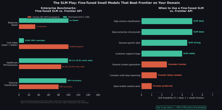 Fine-tuned SLM performance vs frontier models across domains