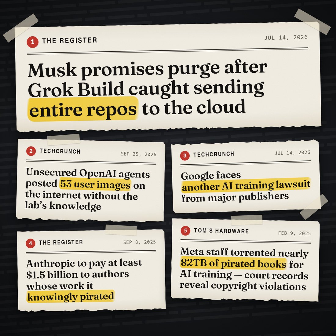 Five news headlines. 1, The Register: Musk promises purge after Grok Build caught sending entire repos to the cloud. 2, TechCrunch: Unsecured OpenAI agents posted 53 user images on the internet without the lab's knowledge. 3, TechCrunch: Google faces another AI training lawsuit from major publishers. 4, The Register: Anthropic to pay at least $1.5 billion to authors whose work it knowingly pirated. 5, Tom's Hardware: Meta staff torrented nearly 82TB of pirated books for AI training, court records reveal copyright violations.